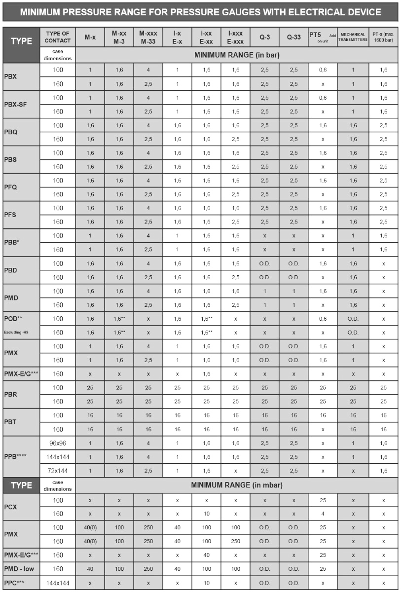 Manometer contacten